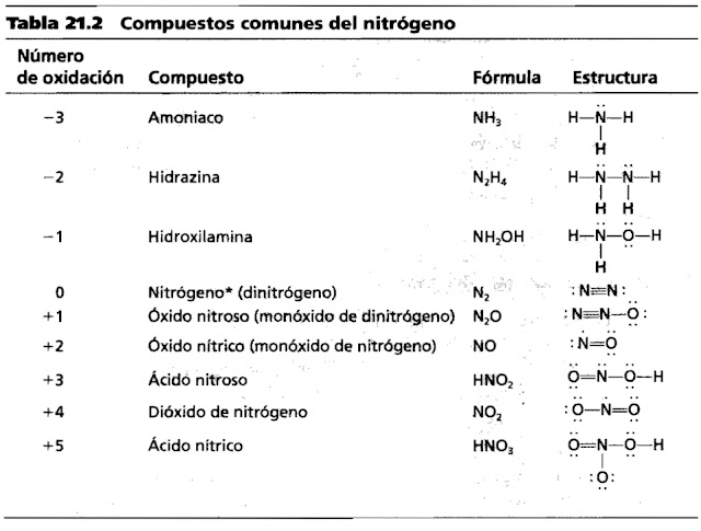 nitrógeno