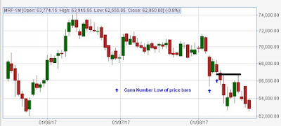 Mrf futures Gann's Law of Vibration system 