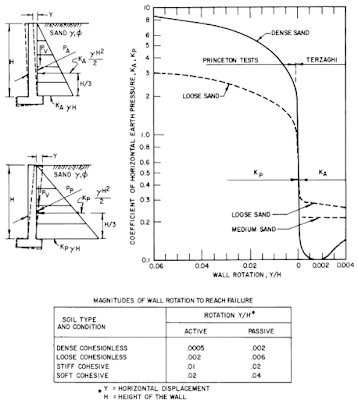 Variation of Lateral Earth Pressure Coefficients