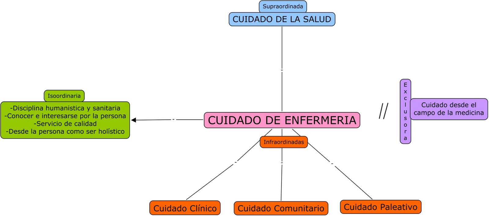 El cuidado como fundamento de la Enfermería