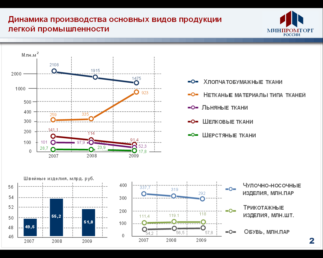 Анализ динамики производства. Объем производства легкой промышленности. Динамика в отрасли «легкая промышленность» в 2020 годы. Динамика промышленного производства России 2023. График производства основных видов продукции по годам в России.