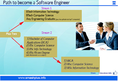 How to become a Software Engineer