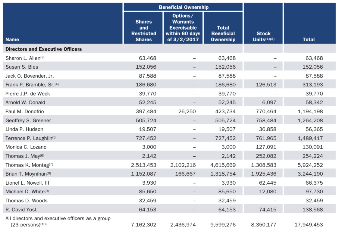 Yermack do corporations award ceo stock options effectively