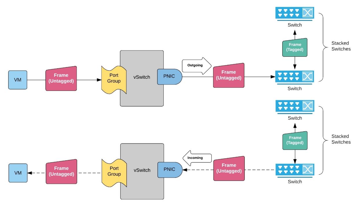 Standard vSwitch VLAN Tagging Methods