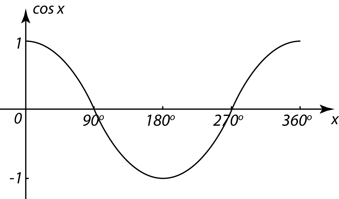 5 3 1 General Pattern For Y Sinx Y Cosx And Y Tanx SPM Add 5-3-1-general-pattern-for-y-sinx-y-cosx-and-y-tanx-spm-add