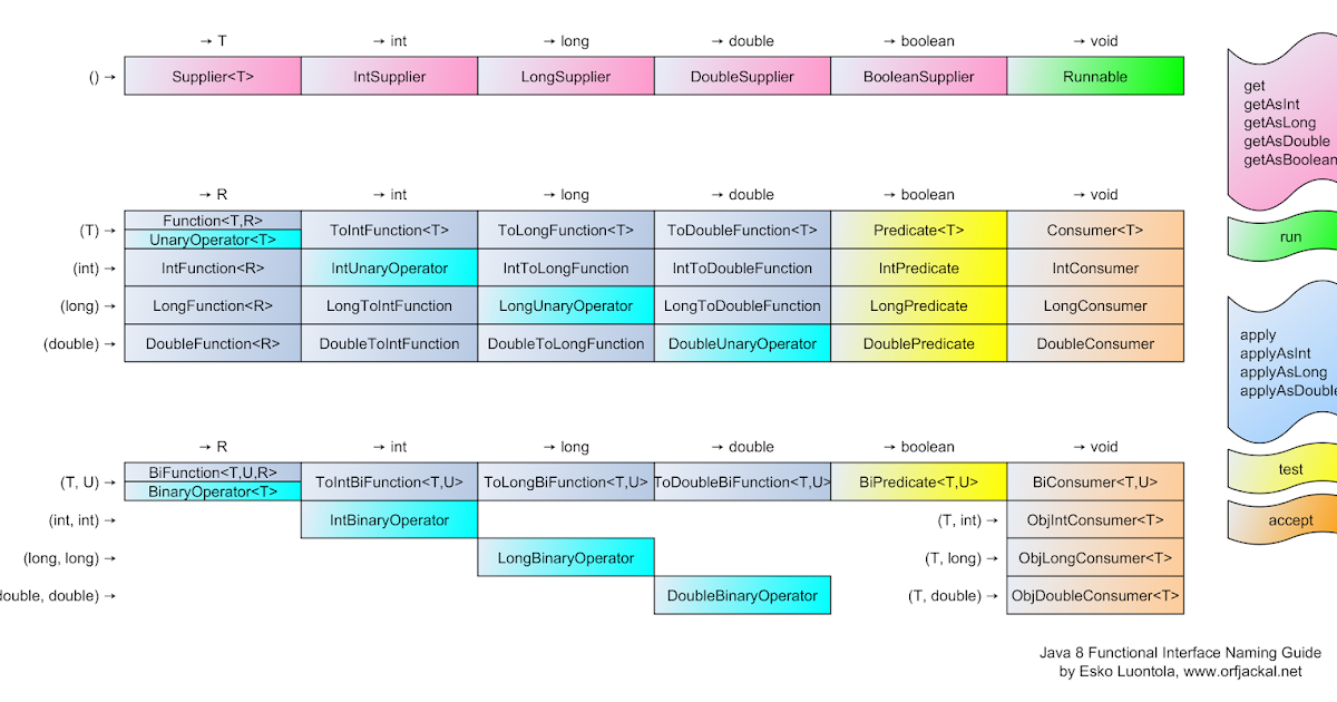 Java 8 Functional Interface Naming Guide « Esko Luontola