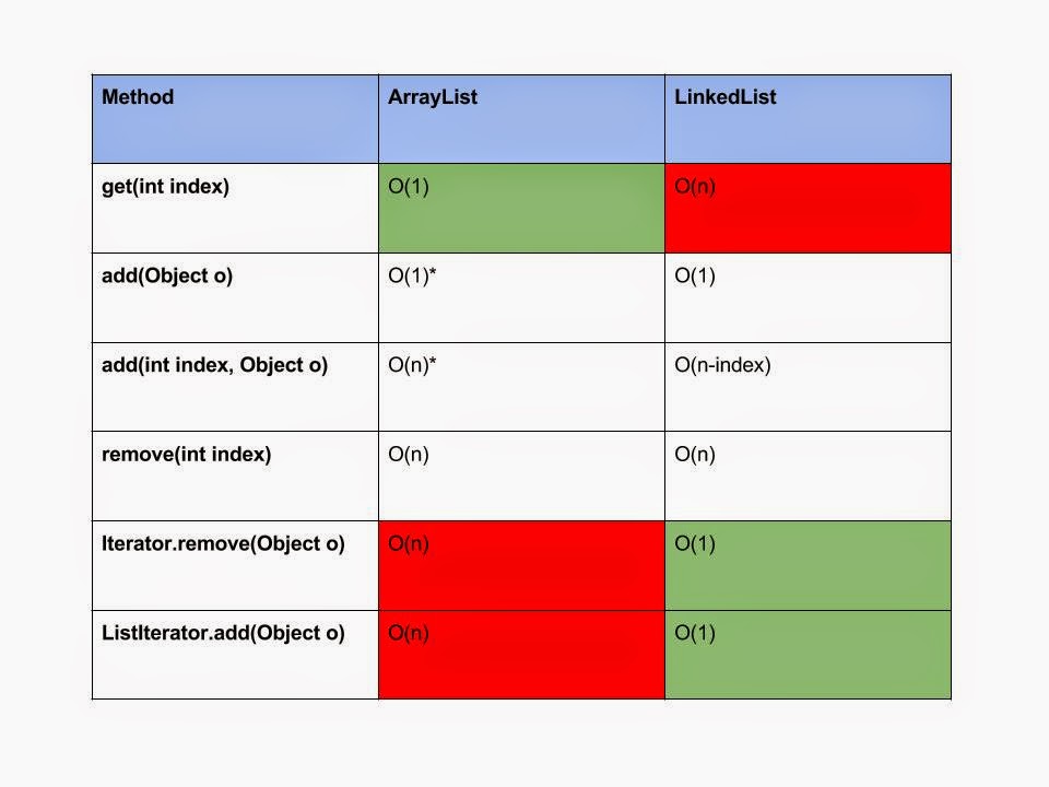 Alexandra's Tech: ArrayList vs LinkedList implementations in Java