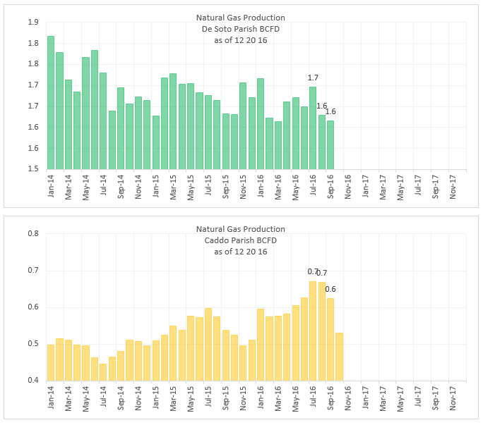 Energy Evidence Haynesville Shale Natural Gas Production Status