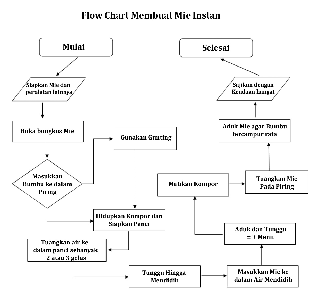 Contoh Algoritma Membuat Mie Instan Beserta Pseudocode Dan Flowchart