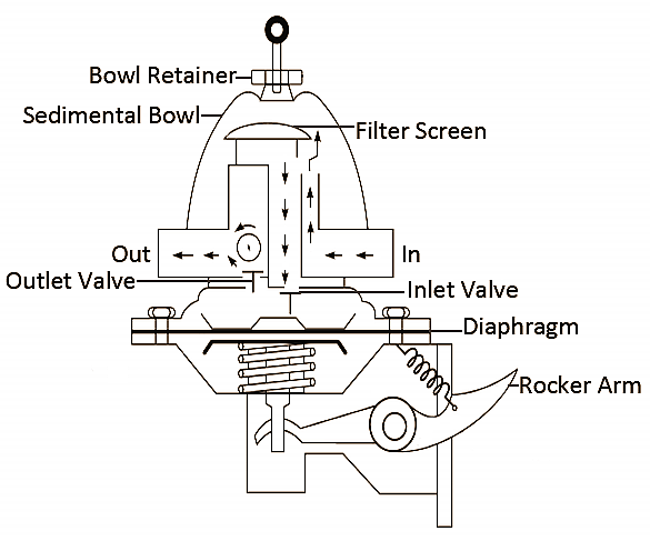 Mechanical Technology: Mechanical Fuel Pump