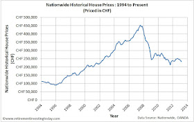UK Housing Priced in Swiss Francs