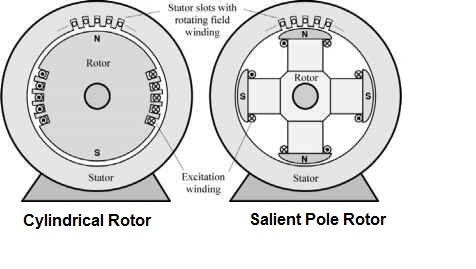 Difference Between Cylindrical And Salient Pole Rotor Synchronous Generator Electrical Concepts