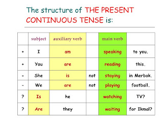 Learn English : Present Continuous Tense (waktu berlangsung sekarang)