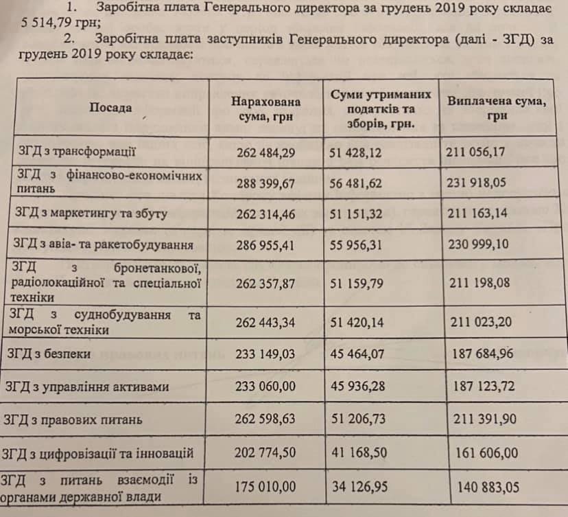 Керівники Укроборонпрому за місяць отримують майже 3 млн