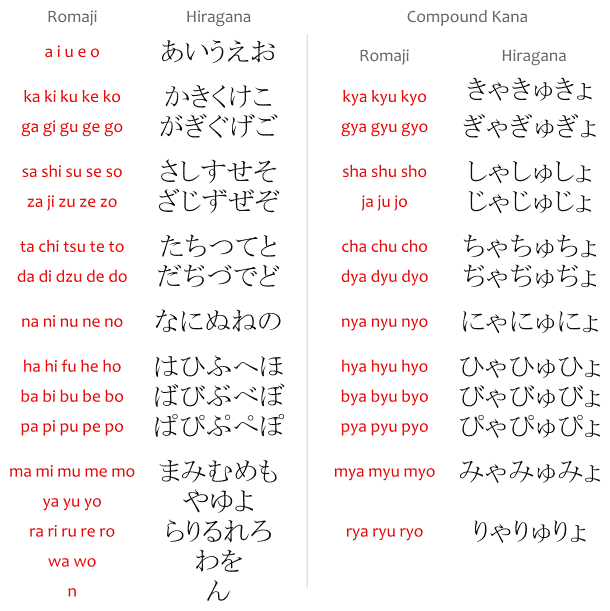 A hiragana chart with romaji. あいうえお, かきくけこ, さしすせそ, etc.