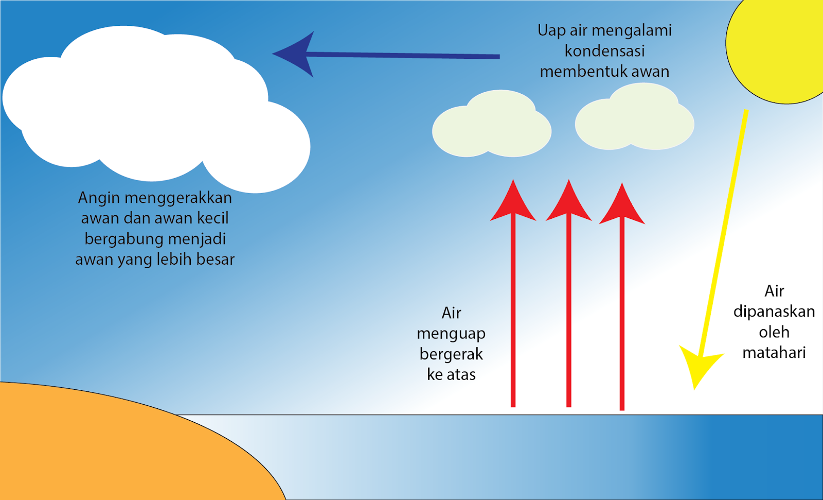 Penyebab (Proses) Terjadinya Petir | Jasa Pasang Penangkal Petir