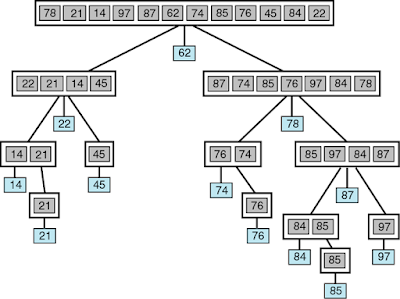 การจัดเรียงข้อมูล (Sorting)