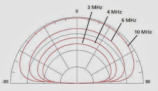 Диаграмма направленности рамочной антенны RF-3134C-AT003/5 по углу места