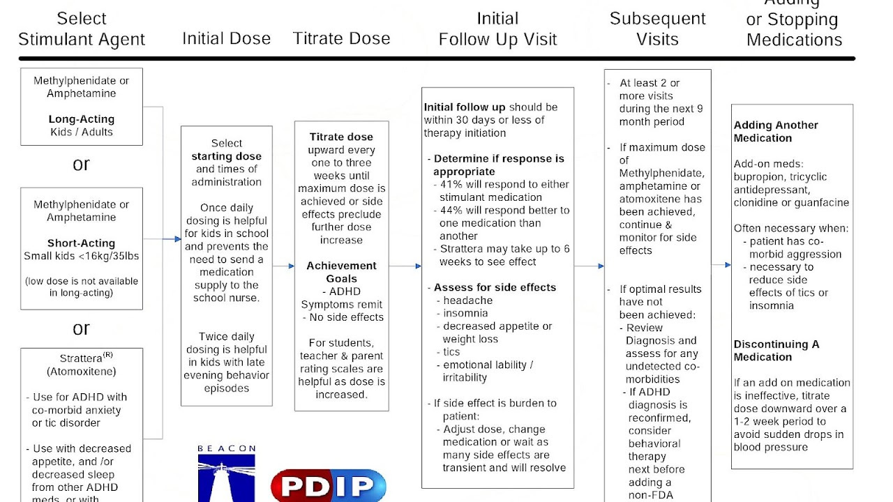 Blood Pressure Medication Used For Adhd Medicine - Medicine Choices