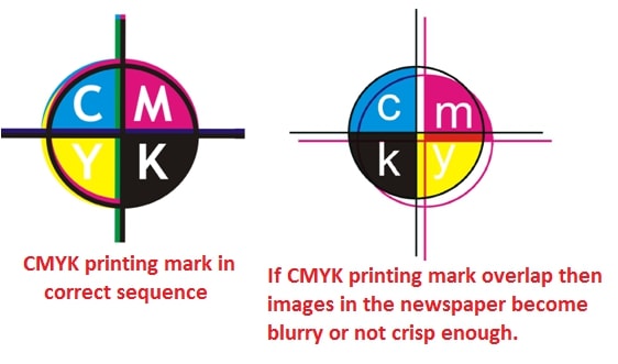 What are four coloured dots on Newspaper? What is CMYK?