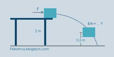 Soal Dan Pembahasan Hubungan Usaha Dan Energi Potensial