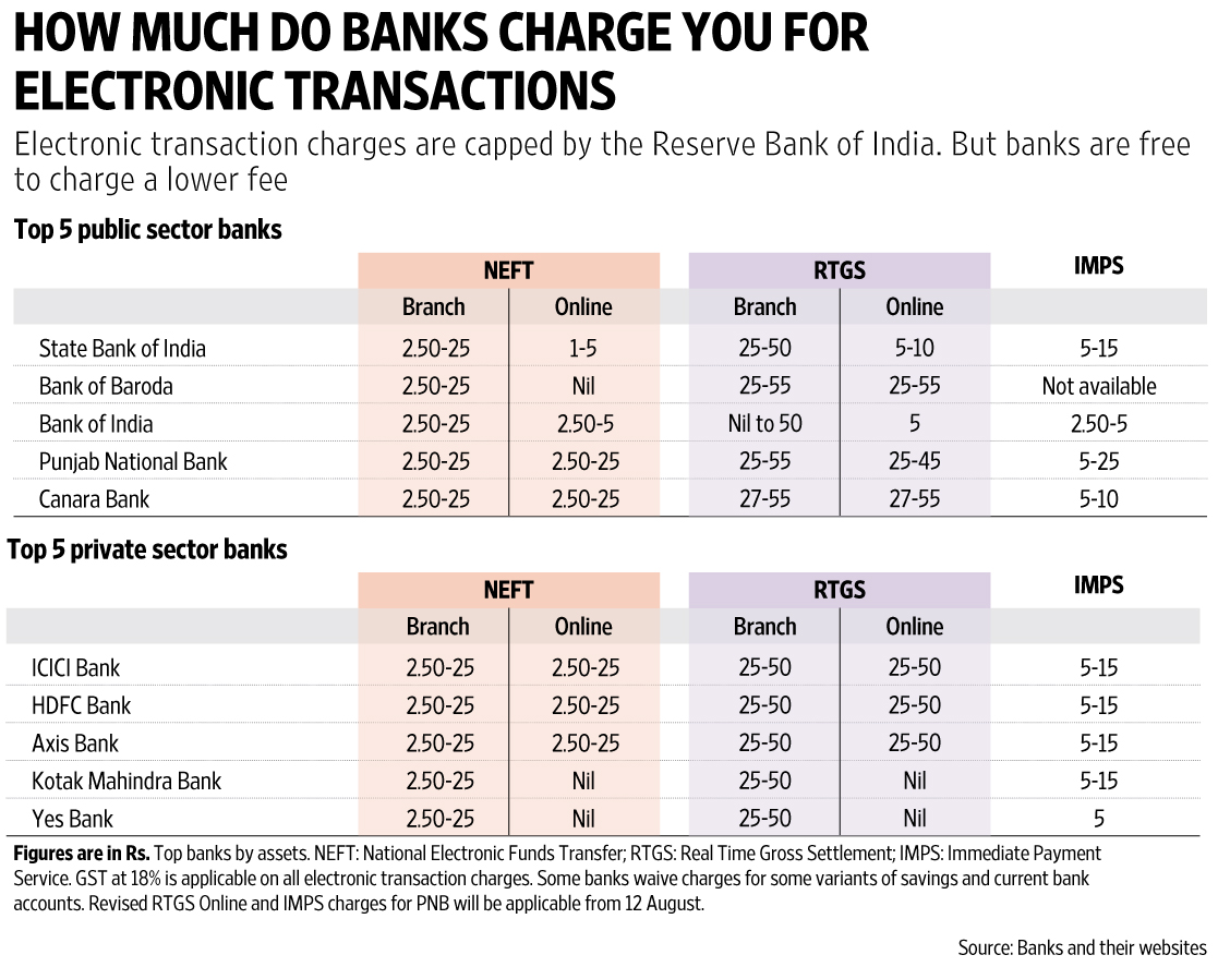Bank fund transfer charges of NEFT RTGS IMPS