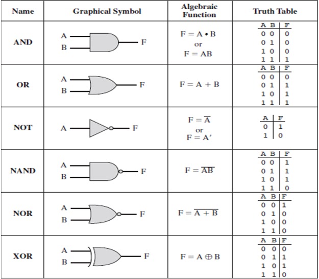 Electrical and Electronics Engineering Types of Gate
