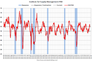 ISM PMI