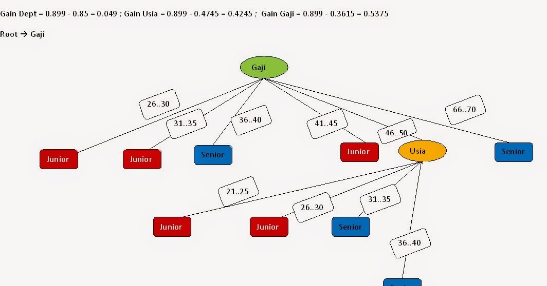 Contoh Soal Dan Jawaban Decision Tree Contoh Soal Terbaru