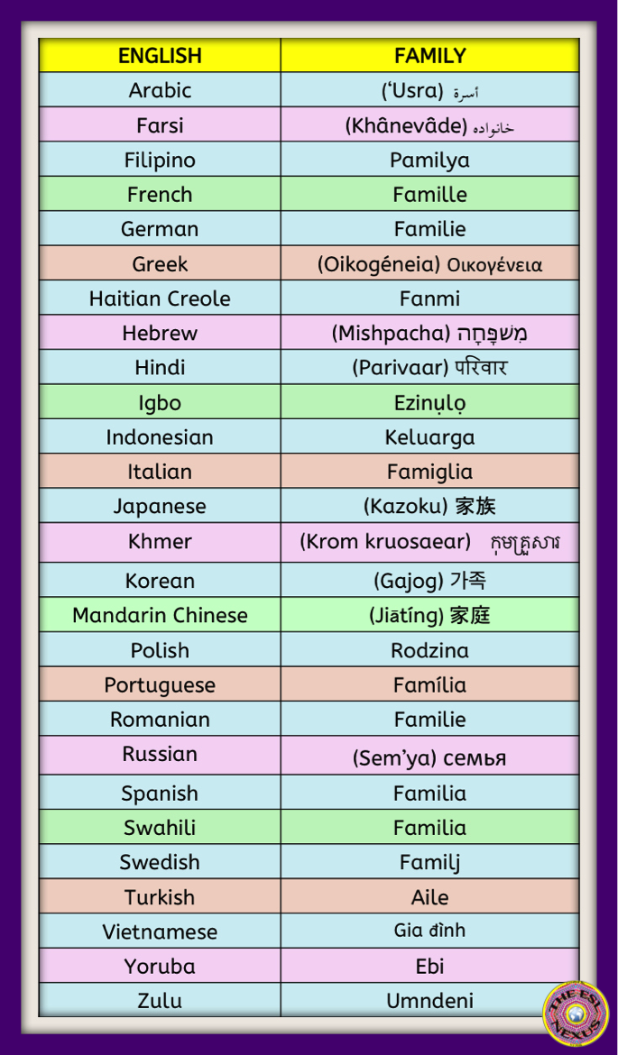 Chart with the word "family" translated into 28 languages | The ESL Connection
