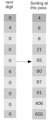 radix sort in Java