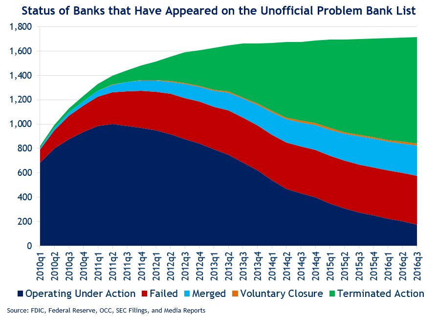 Calculated Risk September 2016 Unofficial Problem Bank list declines