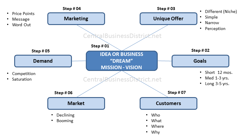 Contents of a Written Business Plan