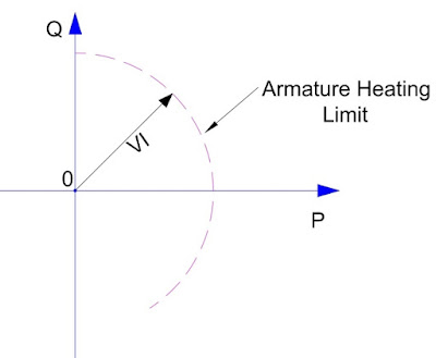 capability curve-armature heating limit