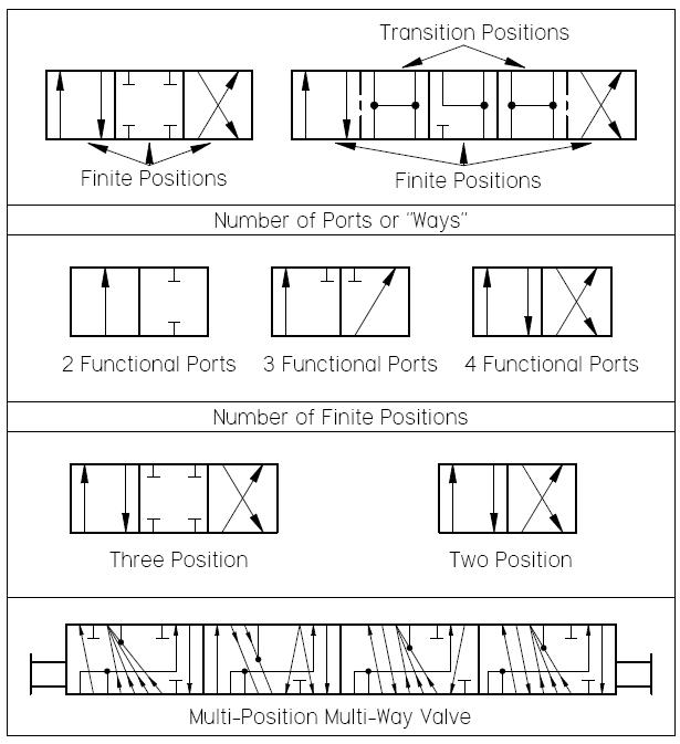 Mobile and Industrial Hydraulic Valves and Systems: Directional Control