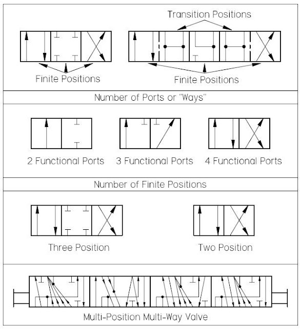 Mobile and Industrial Hydraulic Valves and Systems: Directional Control