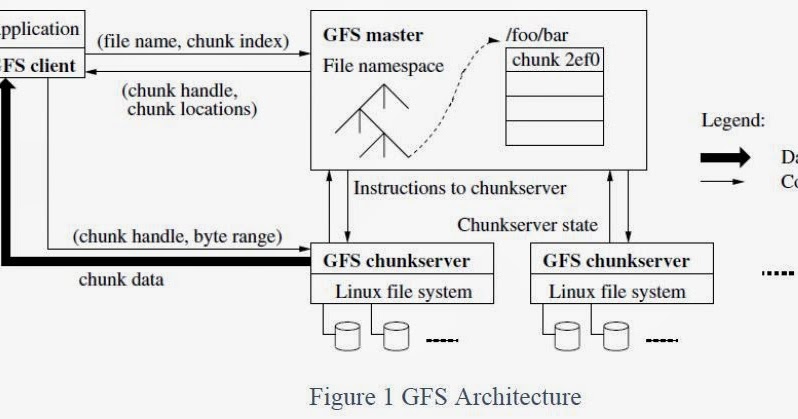 COMPUTER PROGRAMMING PROJECTS: General architecture of Google File System