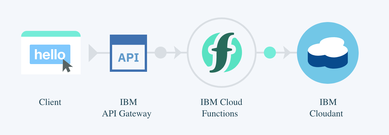 IBM Cloud Functions