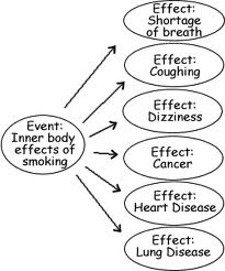 Cause And Effect Essay On Tobacco