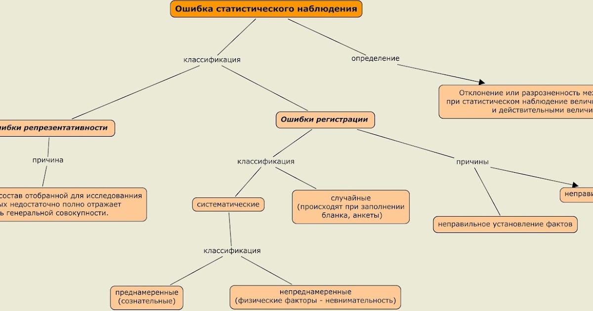 Ошибки наблюдения в статистике. Виды статистических ошибок. Пример ошибки статистики. Ошибки статистического наблюдения. Виды статистических ошибок.