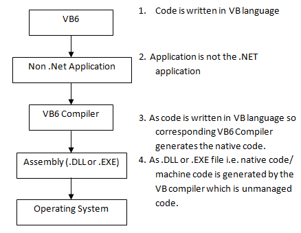 .Net Program Execution Process – HTJRY
