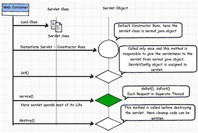 Servlet LifeCycle Interview Question