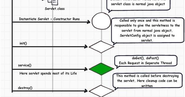 Top 10 Servlet Interview Question Answers for Java JEE Developers