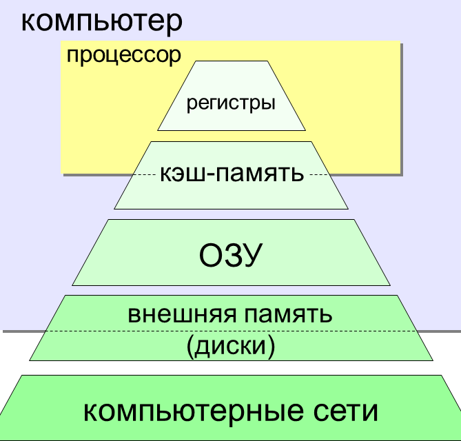 Устройство компьютера: Память