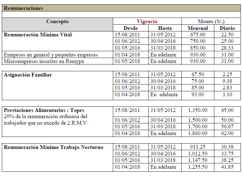 Nueva remuneración mínima vital 930 soles