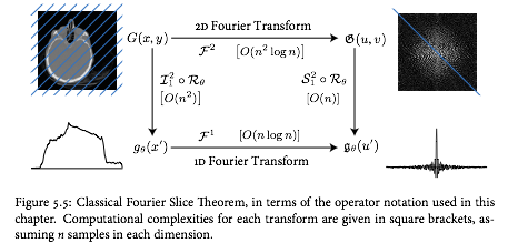 光学設計者の学習メモ: Fourier Slice Theorem (2D)