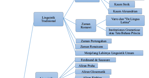 Gudang Ilmu: Sejarah dan Aliran-Aliran Linguistik