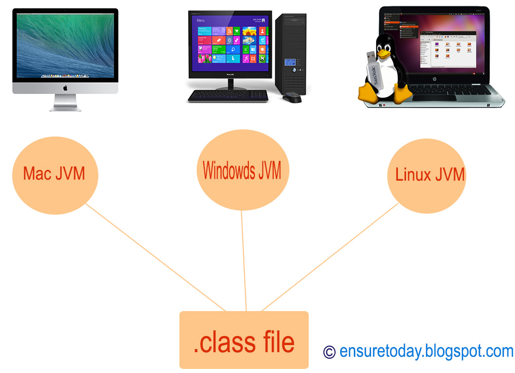 Features of java - EnsureToday