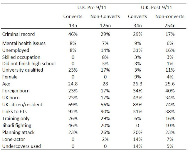 Table 2: Converts vs. non-converts involved in Islamist terrorism in the U.K. who mobilized before and after 9/11 (1980–September 11th 2013).