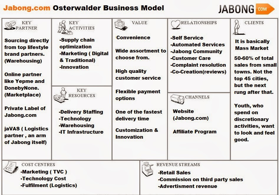 Case study of business models Essay about Case study of business models Essay about